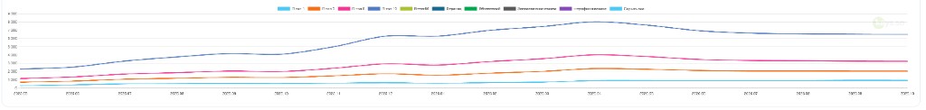Динамика видимости и позиций в топах — проект беттинг и букмекеры