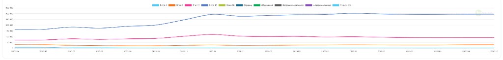 Динамика видимости и позиций в топах — проект онлайн-продажи услуг